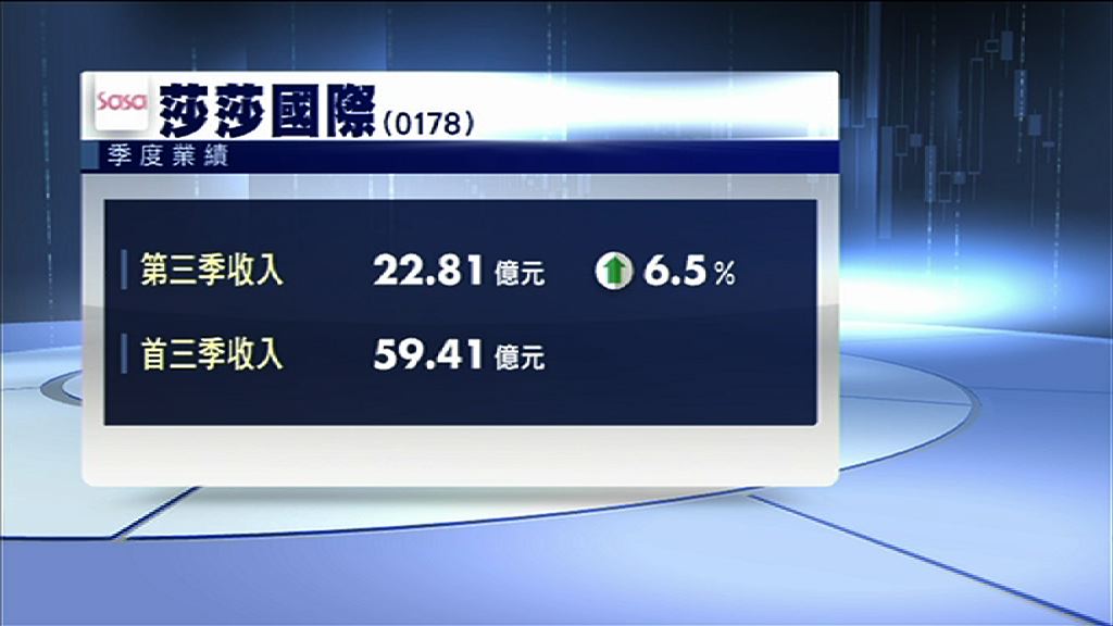 【表現符預期】莎莎第三季收入增6%