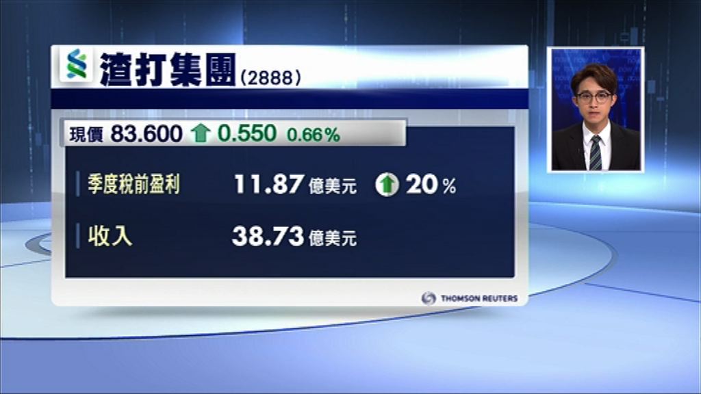 【季績出爐】渣打稅前盈利增20%