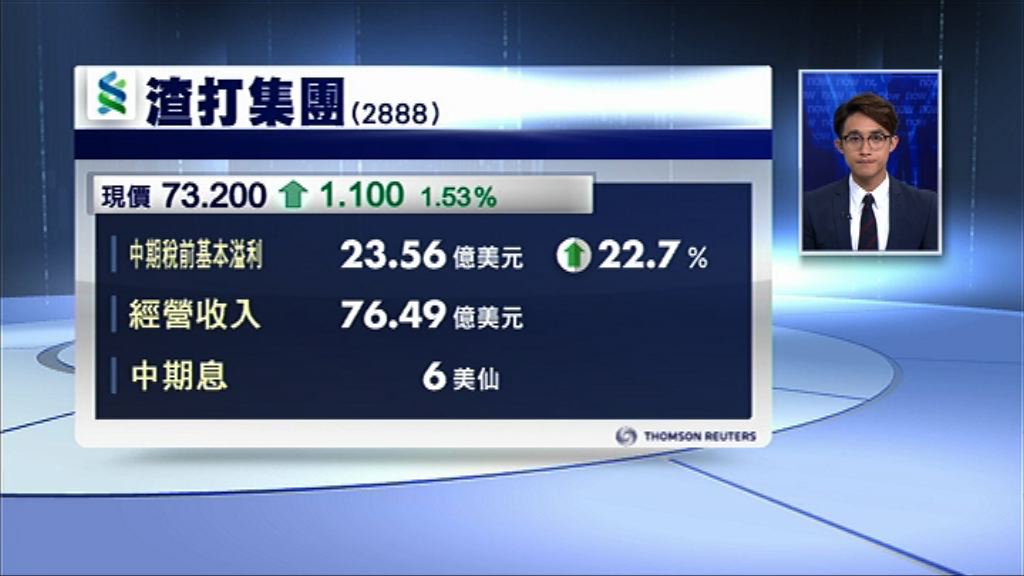 【業績速報】渣打稅前基本溢利增23%　復派中期息