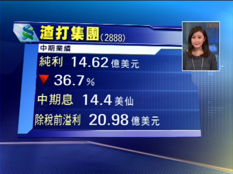 【業績速報】渣打中期盈利倒退36%
