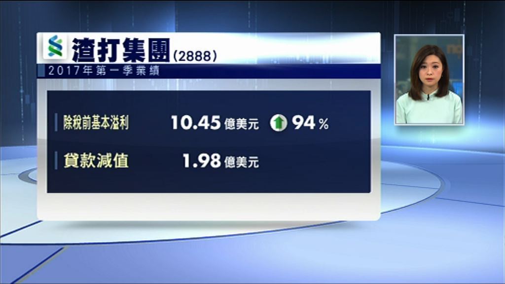 【按季扭虧】渣打首季稅前溢利升94%