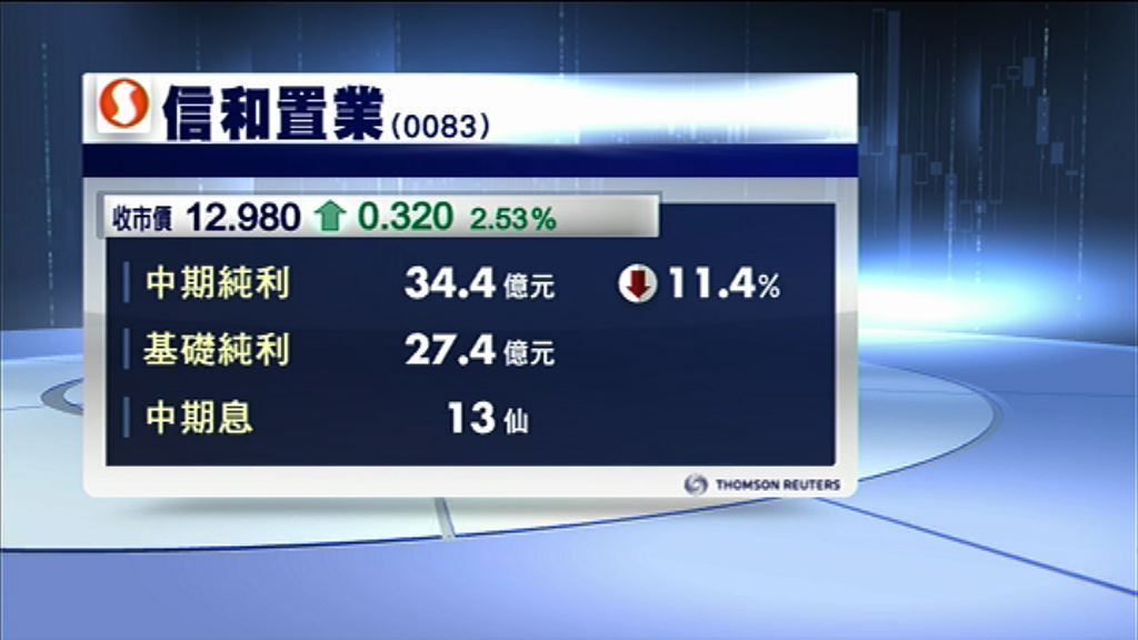 【業績速報】信置半年少賺11%　息13仙