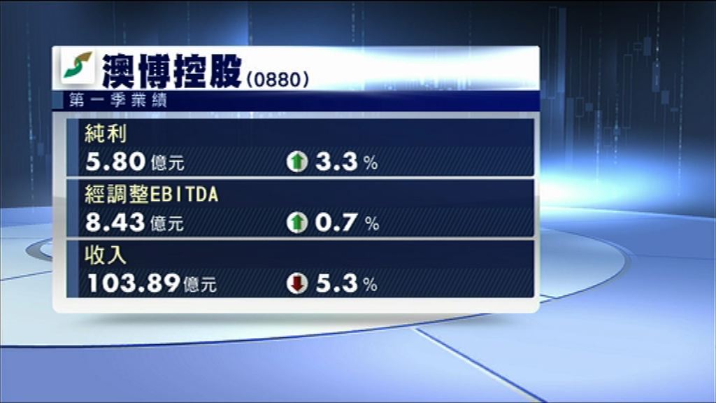 【業績速報】澳博上季多賺3%