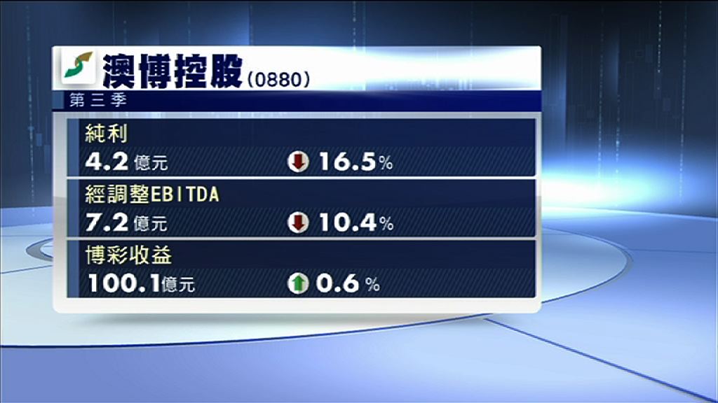 【業績速報】澳博上季少賺16%