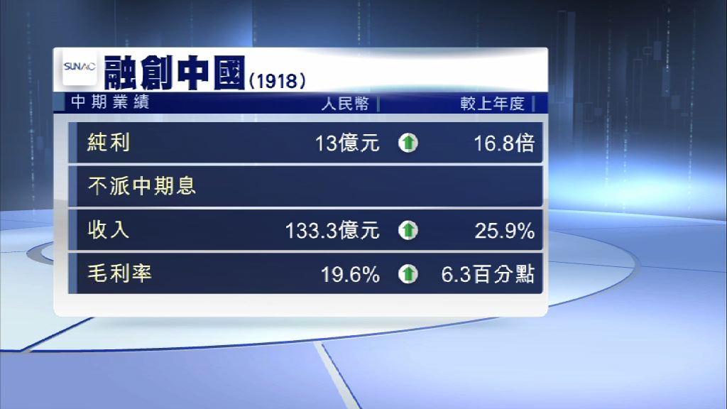 【業績速報】融創中期多賺16倍　不派息
