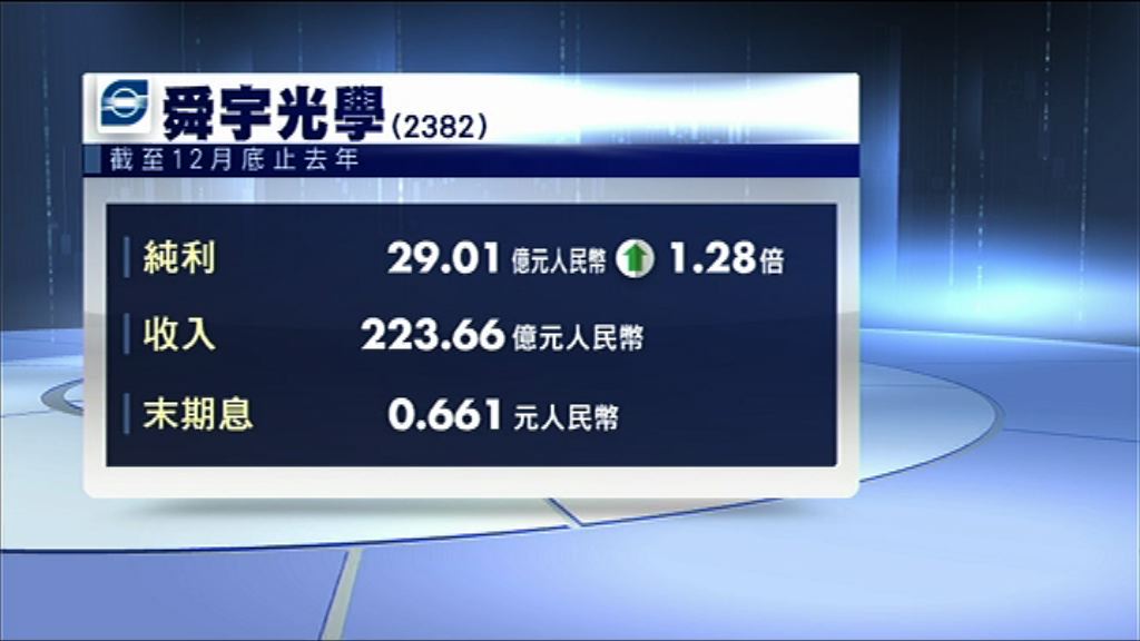 【業績速報】舜宇多賺1.28倍 息0.661元人幣