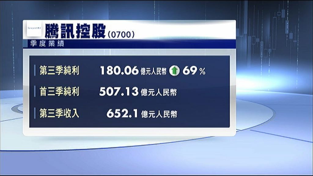 【手遊收入大增】騰訊上季多賺69%勝預期