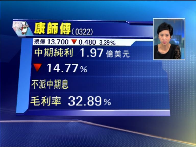 【業績速報】康師傅純利倒退15%　不派息