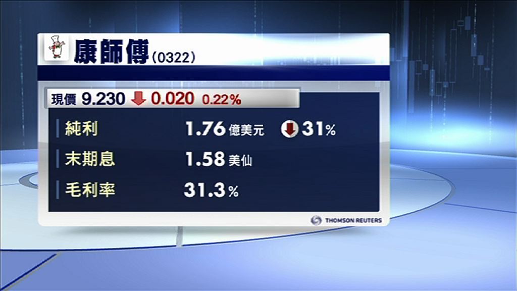 【業績速報】康師傅去年少賺31%　息1.58美仙