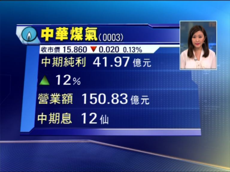 【客戶微升】煤氣中期多賺一成二派息12仙