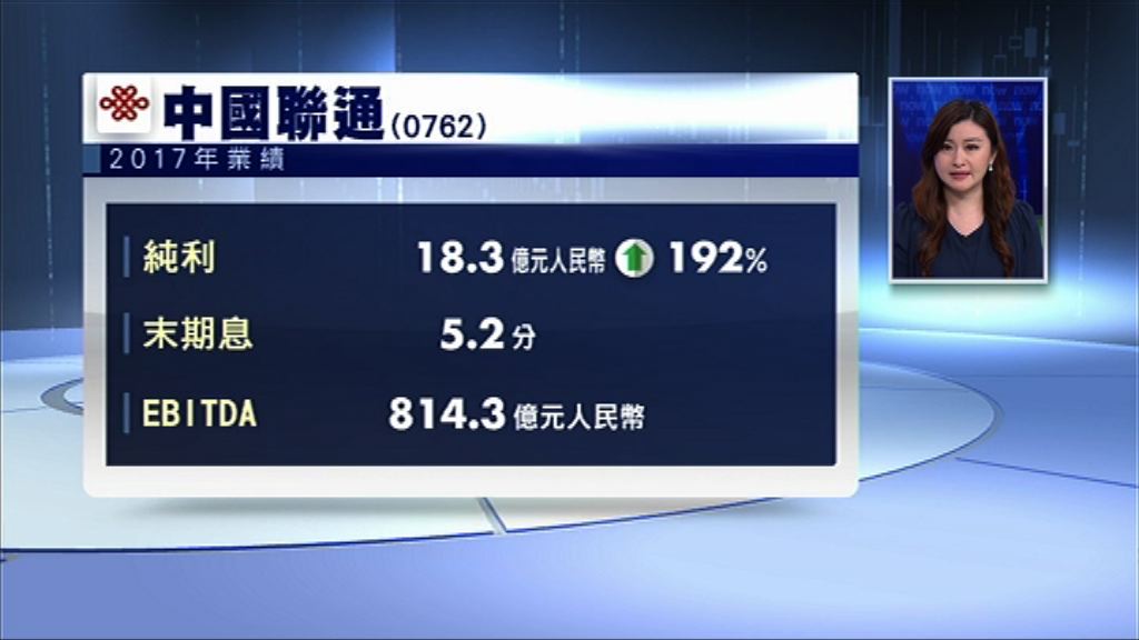 【業績速報】聯通多賺近兩倍　息5.2分人幣