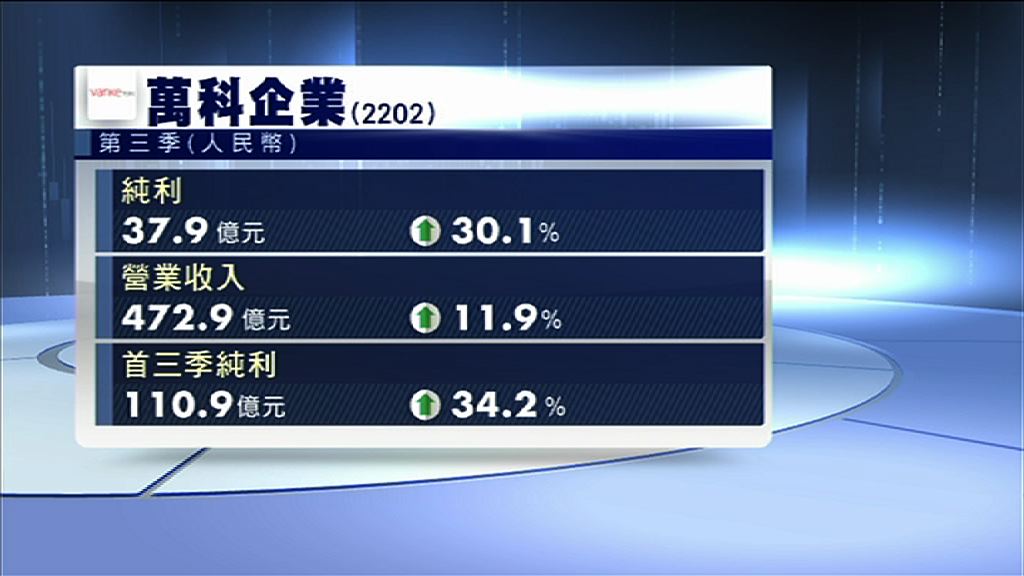 【業績速報】萬科首三季多賺34%