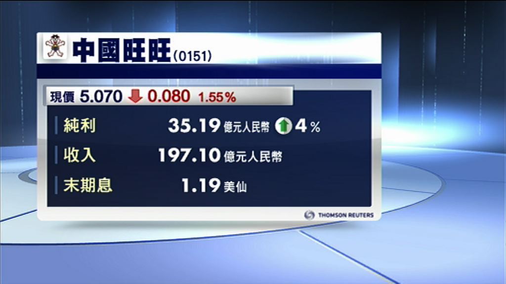 【業績速報】旺旺去年多賺4%　息1.19美仙