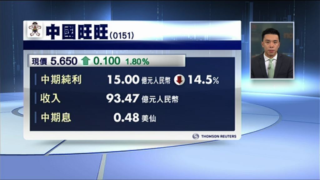 【業績速報】中國旺旺半年少賺14%