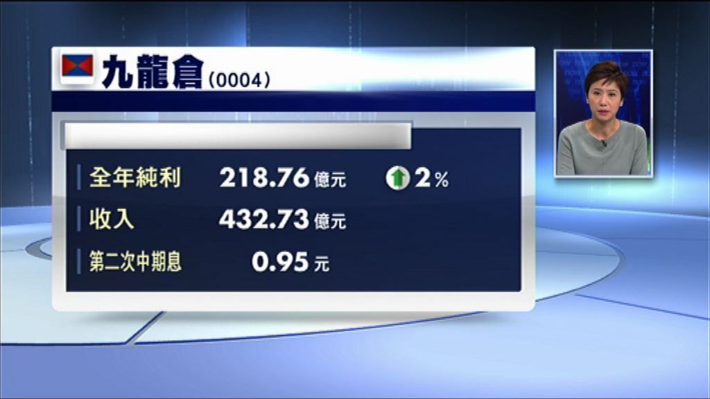 【業績速報】九倉去年多賺2% 息0.95元