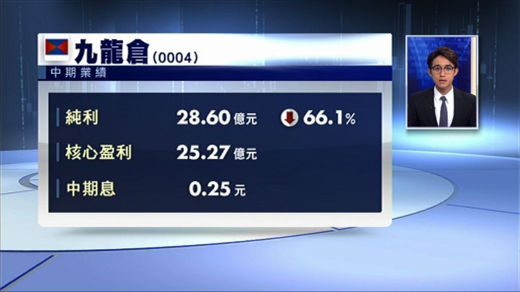 【業績速報】九倉半年少賺66%　息0.25元