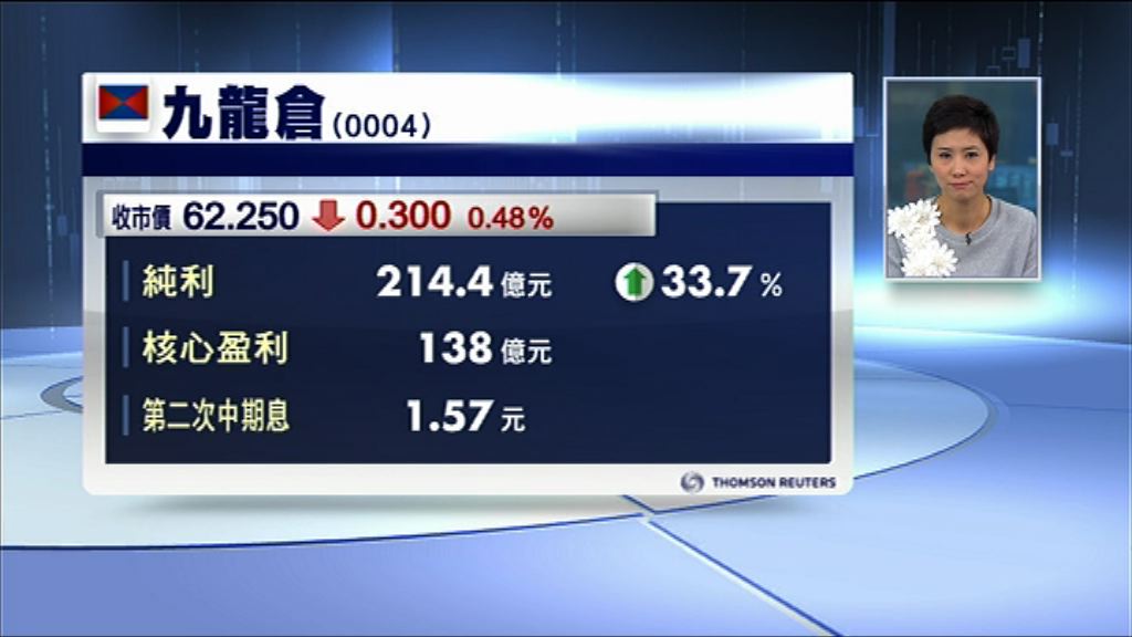 九倉核心多賺25%　息1.57元