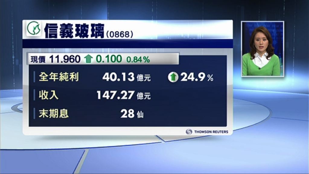 【業績速報】信玻去年多賺近25%　息28仙