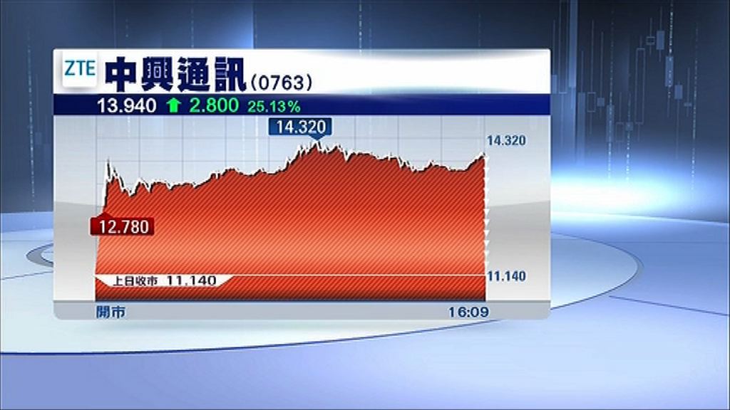 【獲美國解禁】中興勁升25%　見近一個月高