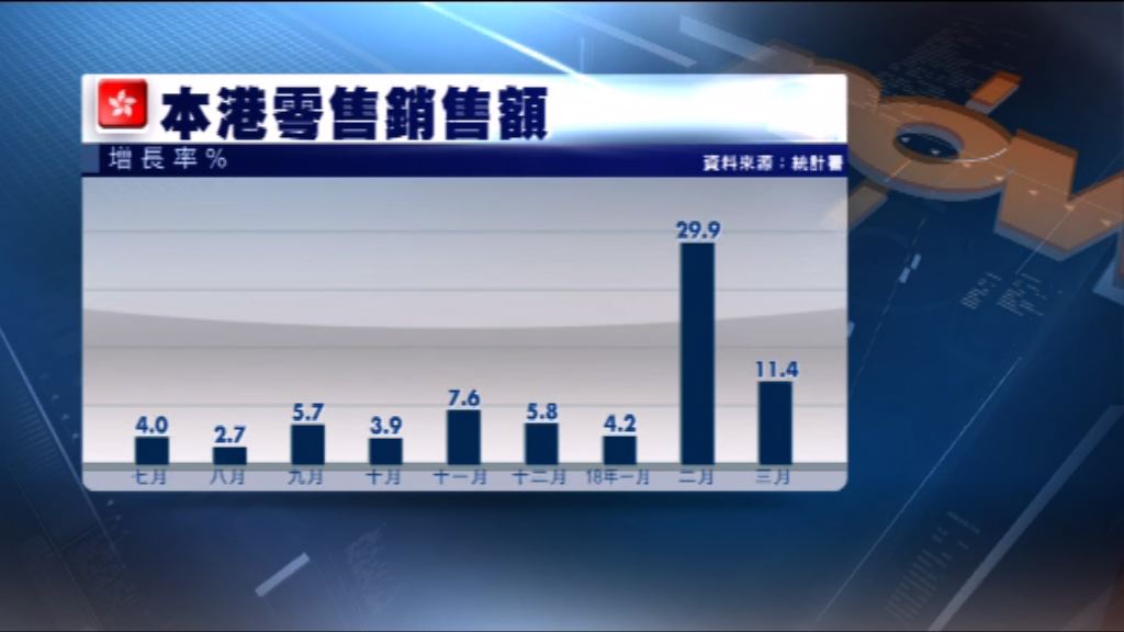 本港三月零售銷售勝市場預期