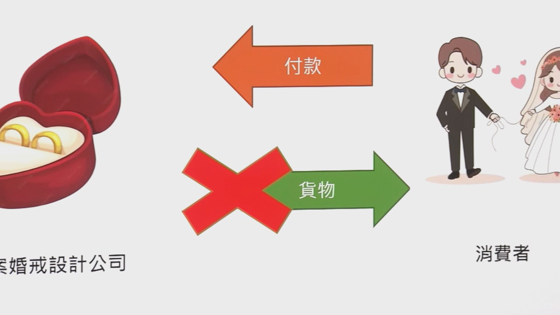 婚戒公司涉57宗遲交貨失聯拘董事　海關：人生大事變難忘遺憾
