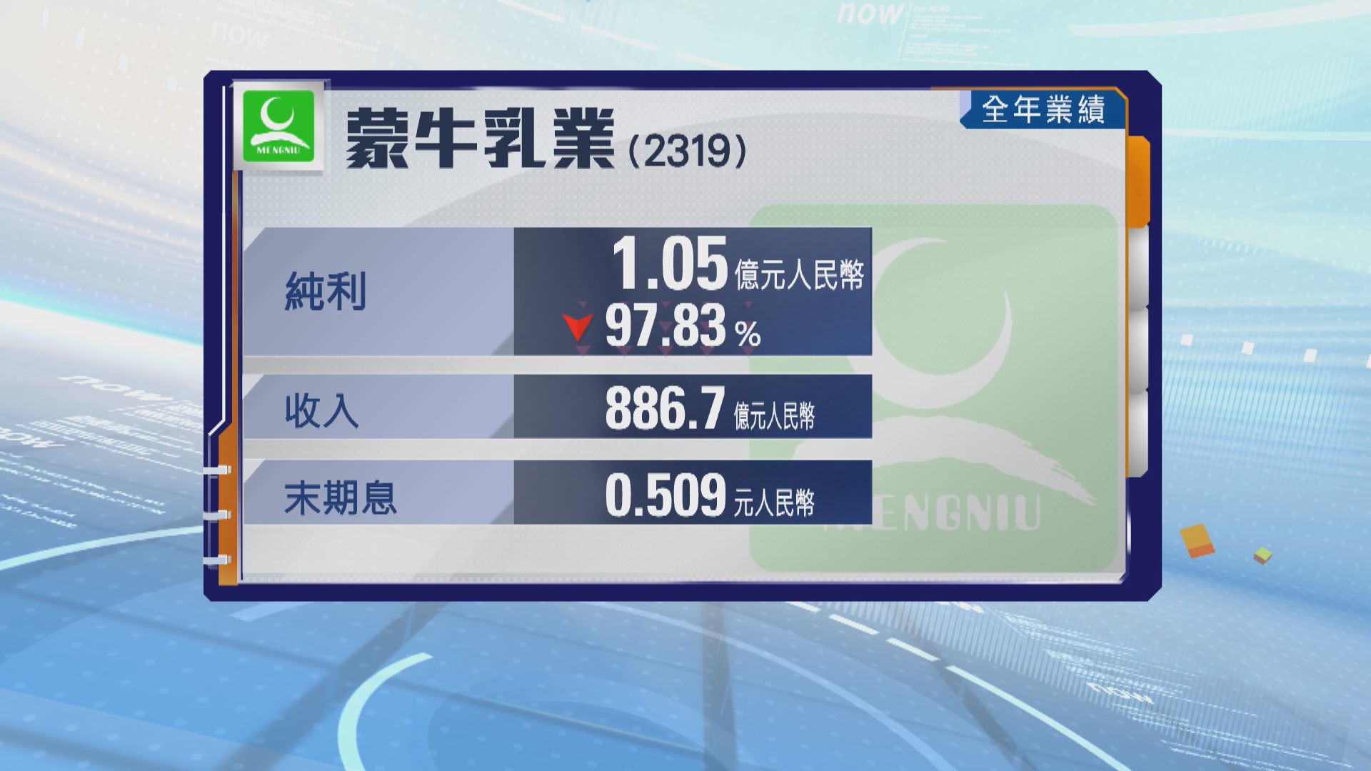 蒙牛乳業去年盈利倒退98%