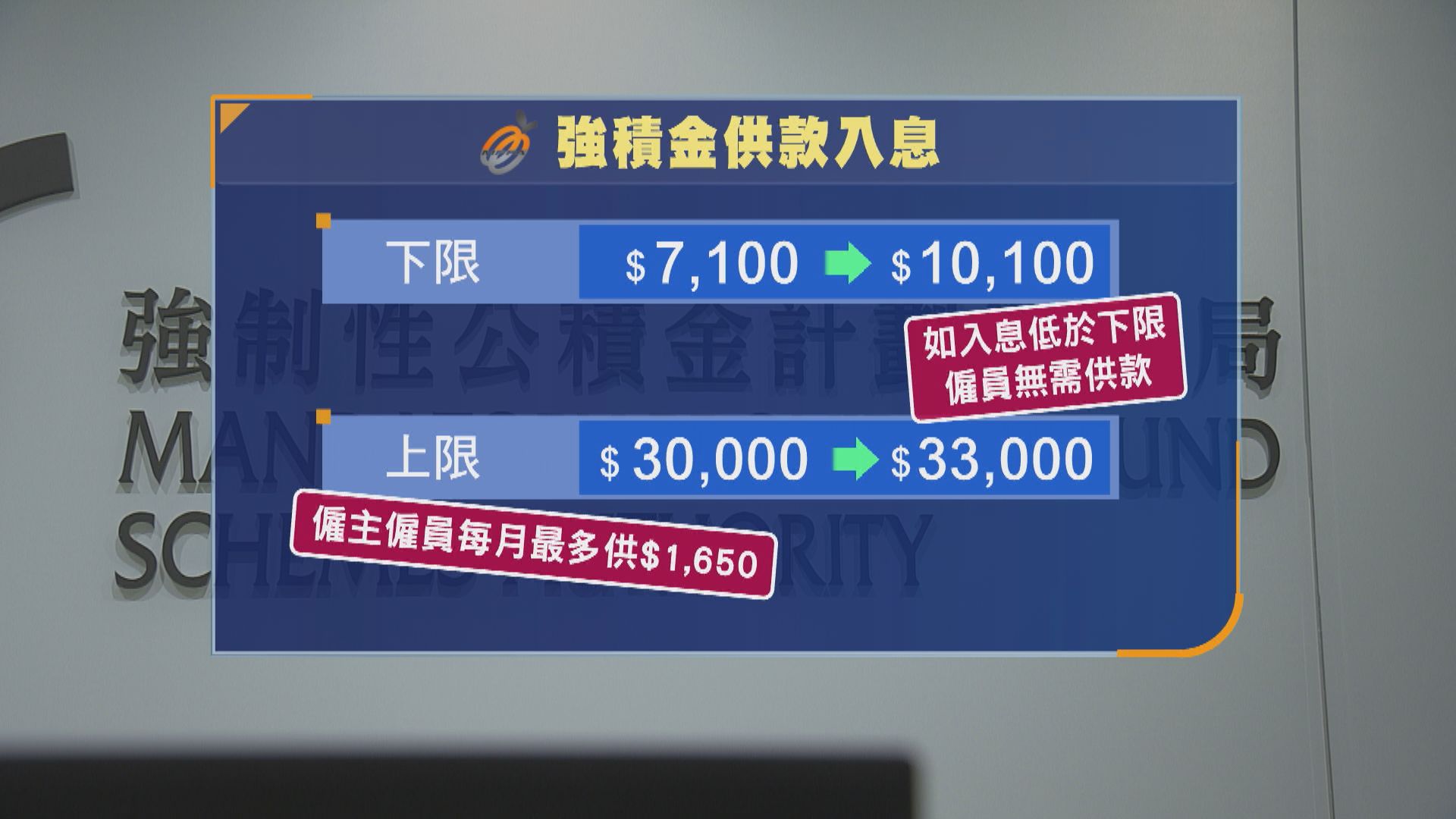 積金局擬上調強積金供款入息上下限　商界籲押後檢討