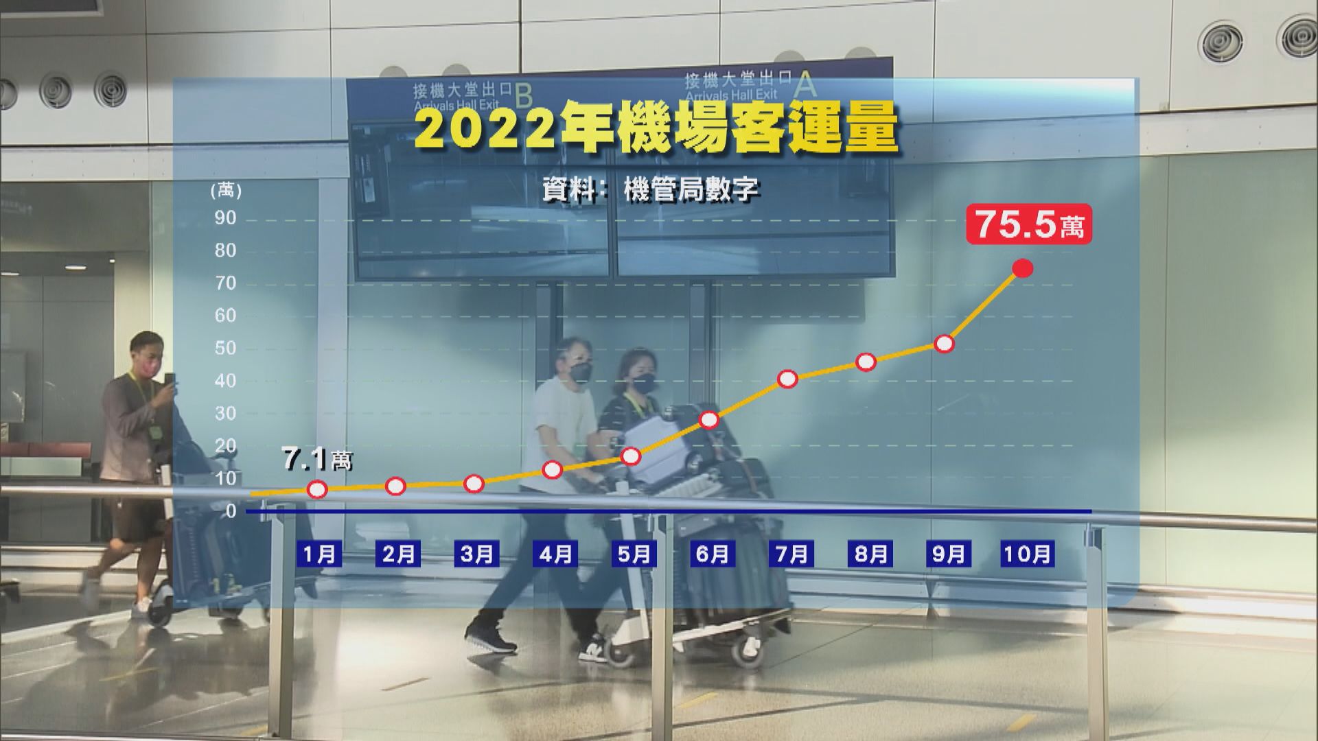 姚柏良：旅客入境後最大障礙是多次核酸檢測　促盡快放寬