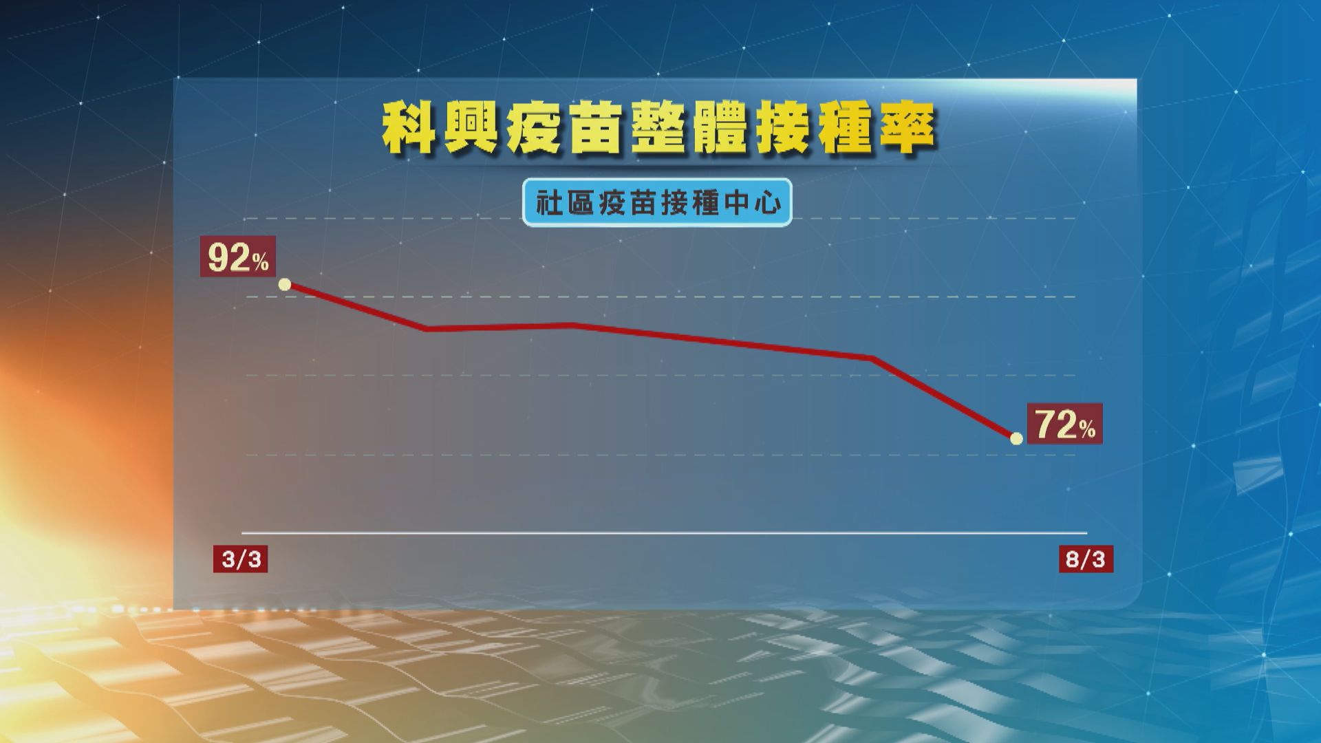 接種科興疫苗接種中心全部未額滿　原額滿中心轉為仍有空位