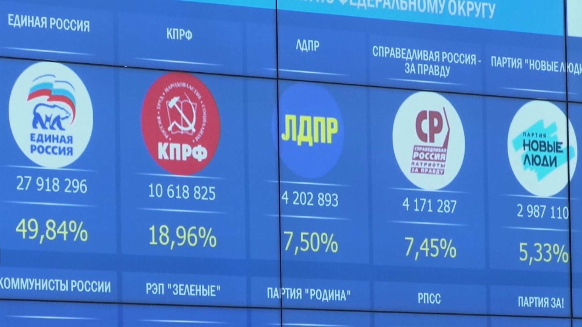 俄羅斯國家杜馬選舉　初步結果顯示親普京政黨勝出