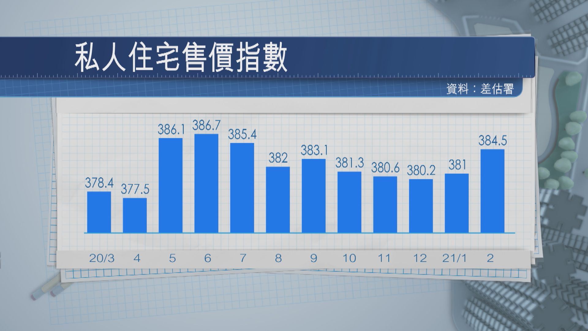 2月私樓售價指數見七個月高位