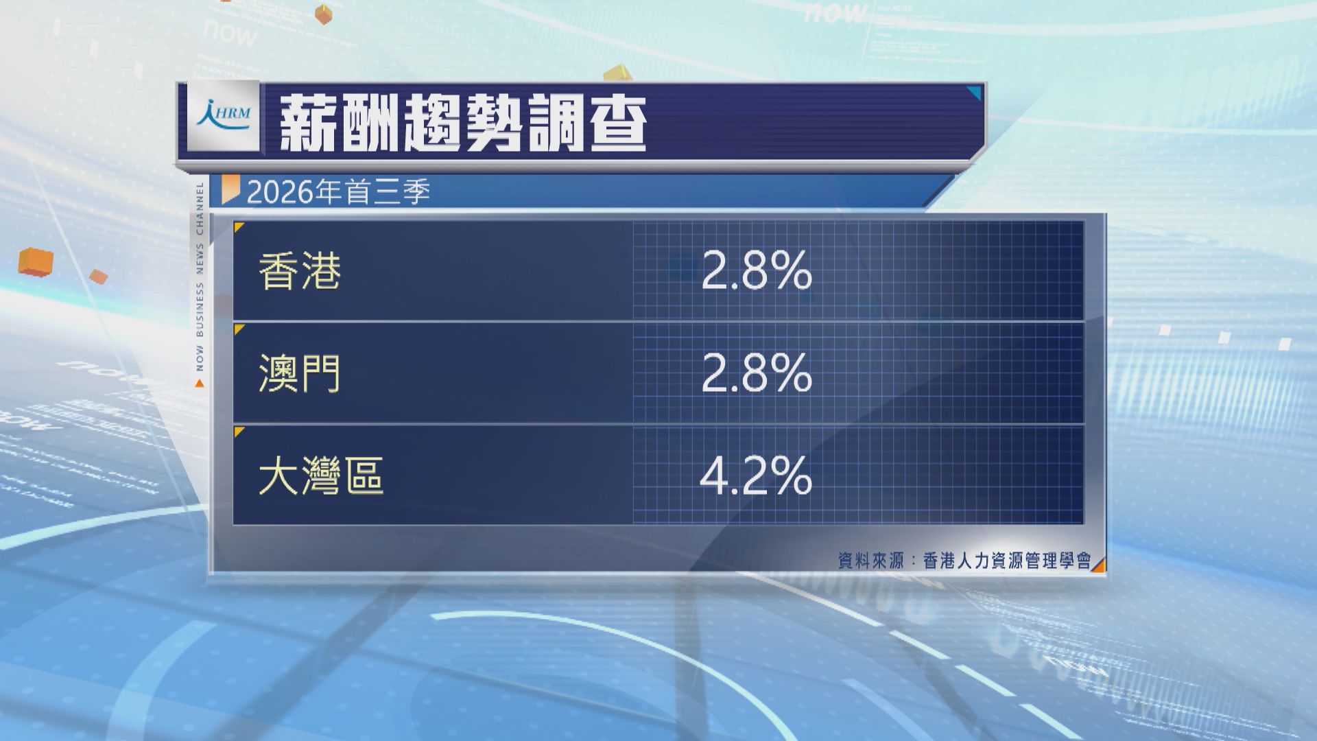 調查：企業對薪酬調整看法審慎 料本港明年平均加薪2.9%