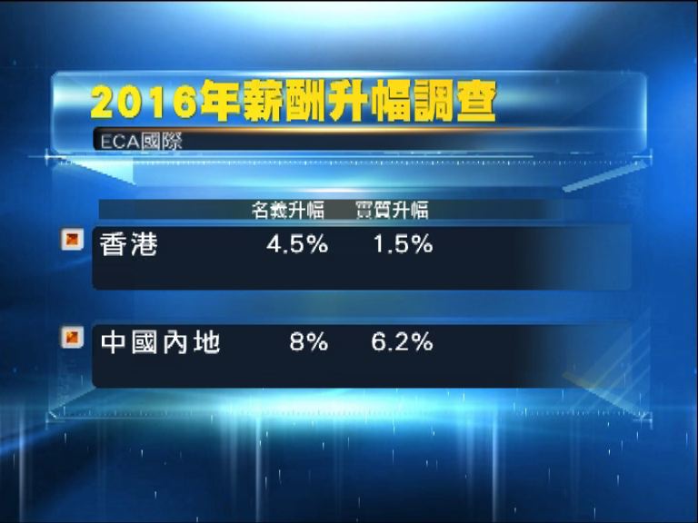 調查：本港過去八年實質薪酬升4%