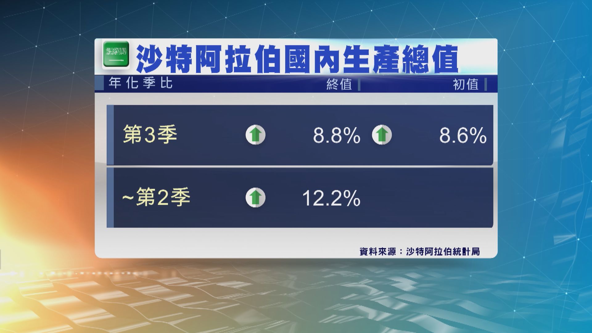 沙特：央行加息和中國新冠疫情政策將影響明年油價走勢