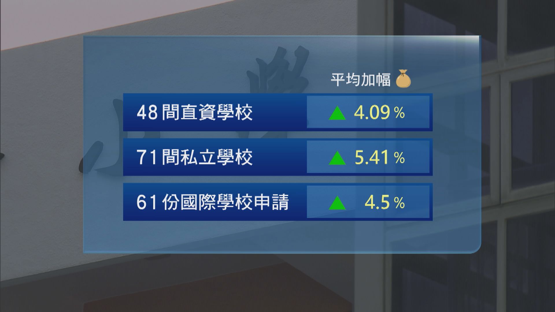 逾百間中小學加學費部分加幅達兩成 直資學校議會稱加幅是「追落後」