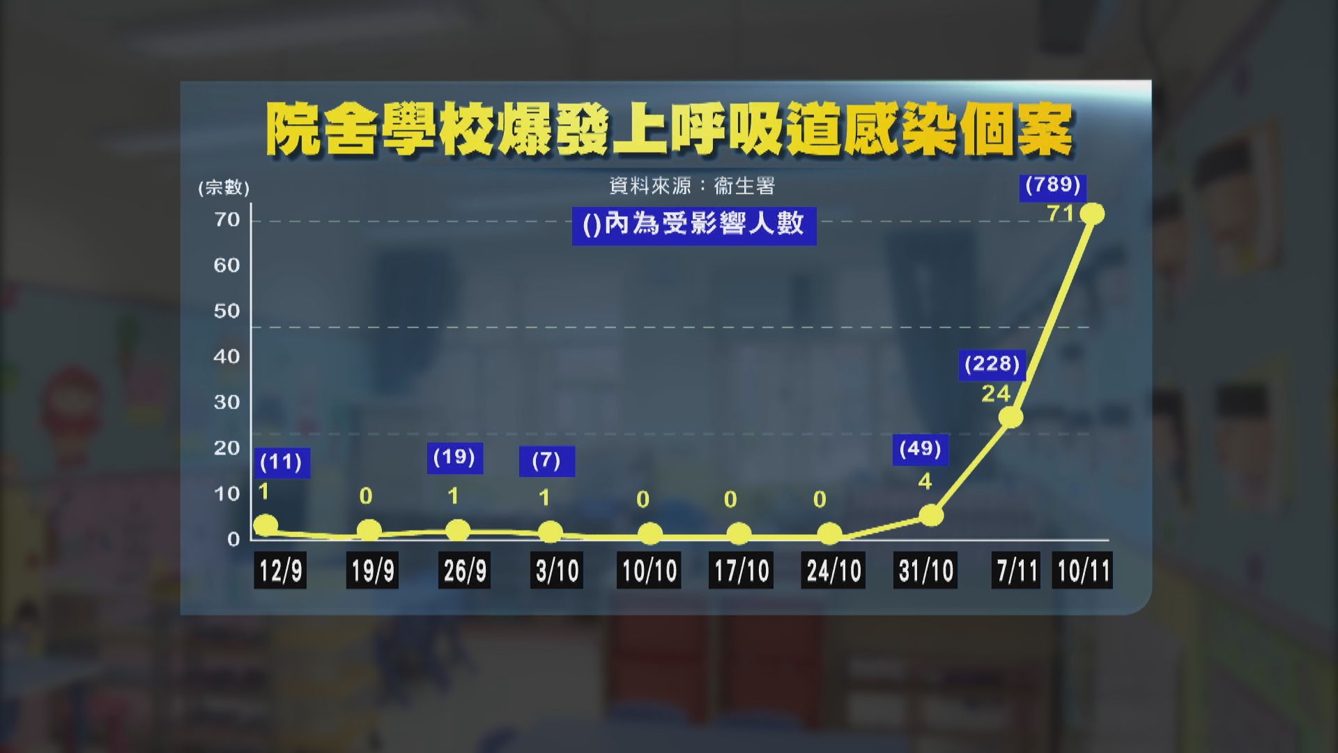 本周頭三日錄71宗院舍學校爆發上呼吸道疾病個案