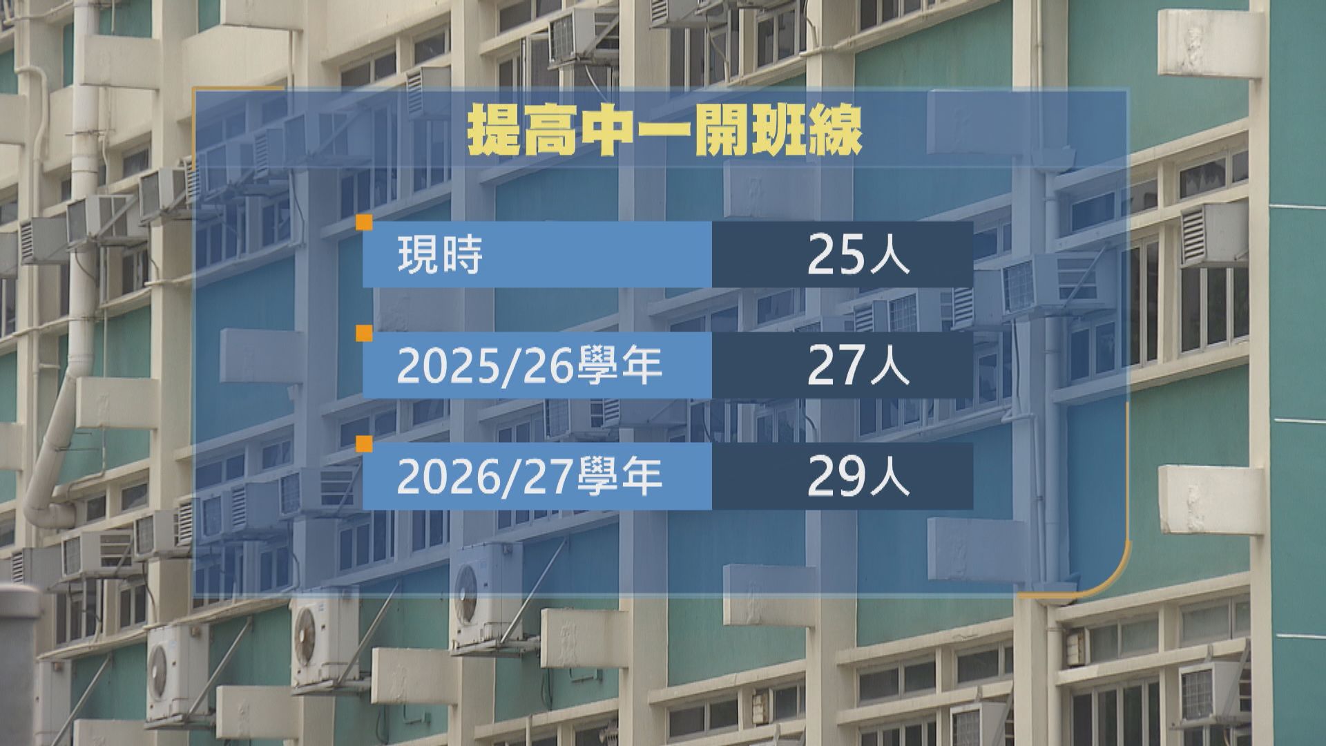 教育局：中一「開班線」兩學年後調高至29人　議員憂弱勢學校壓力增