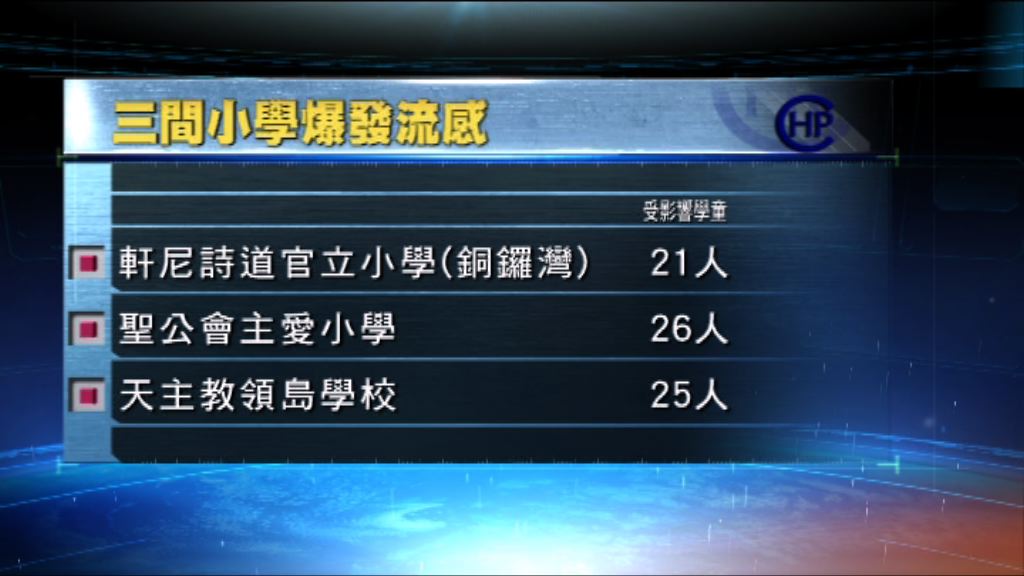 三小學爆發流感　最少72名學童染病