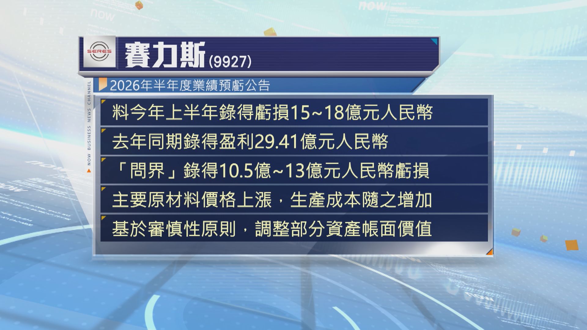 賽力斯預料半年轉蝕最多18億元人民幣