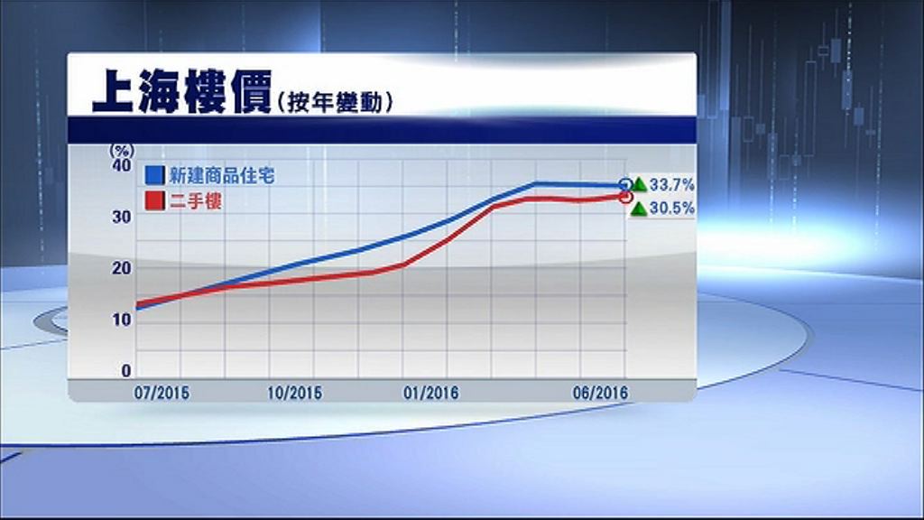【無奈追貨】上海地王頻生 樓價升市民加快入市