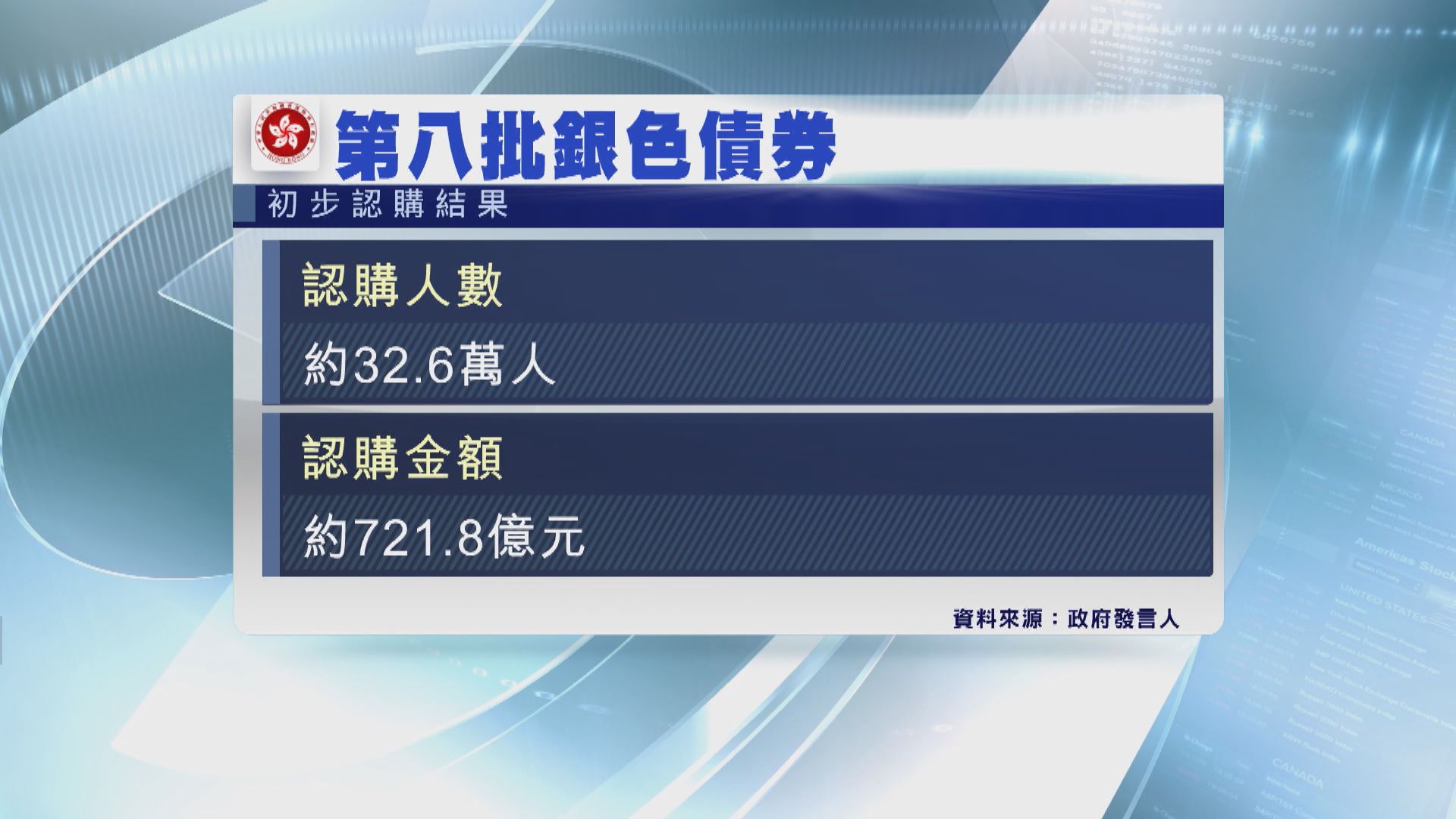 第八批銀色債券認購人數及金額齊創新高