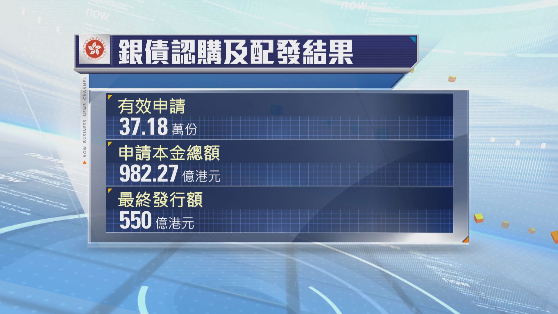 銀色債券最終發行額550億元　最多獲派17手
