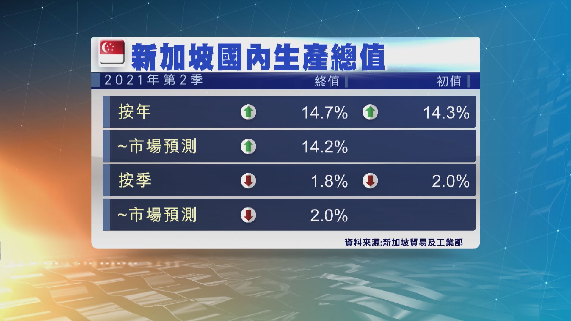 新加坡調升今年經濟增長預測至6%-7%