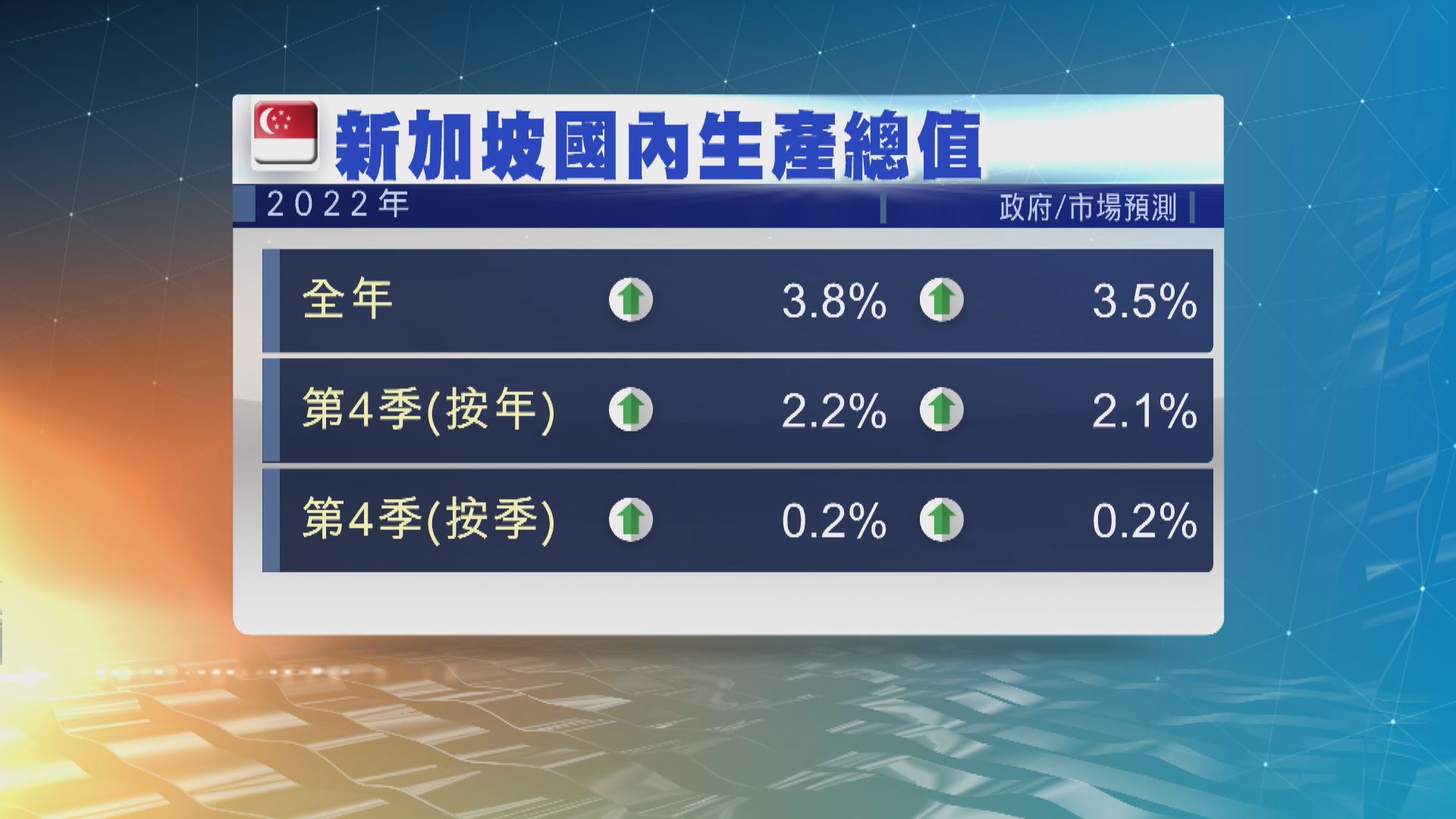 新加坡全年經濟增長3.8%
