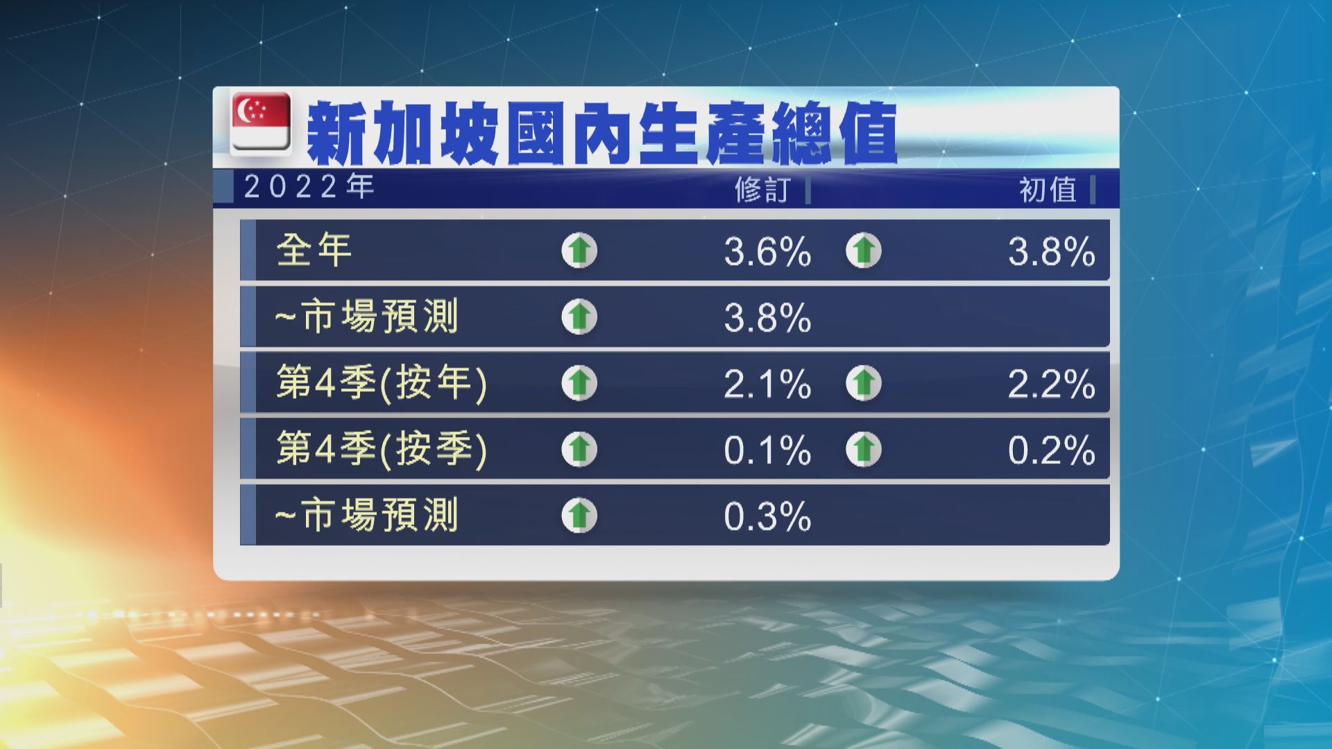 新加坡向下修訂去年和上季GDP