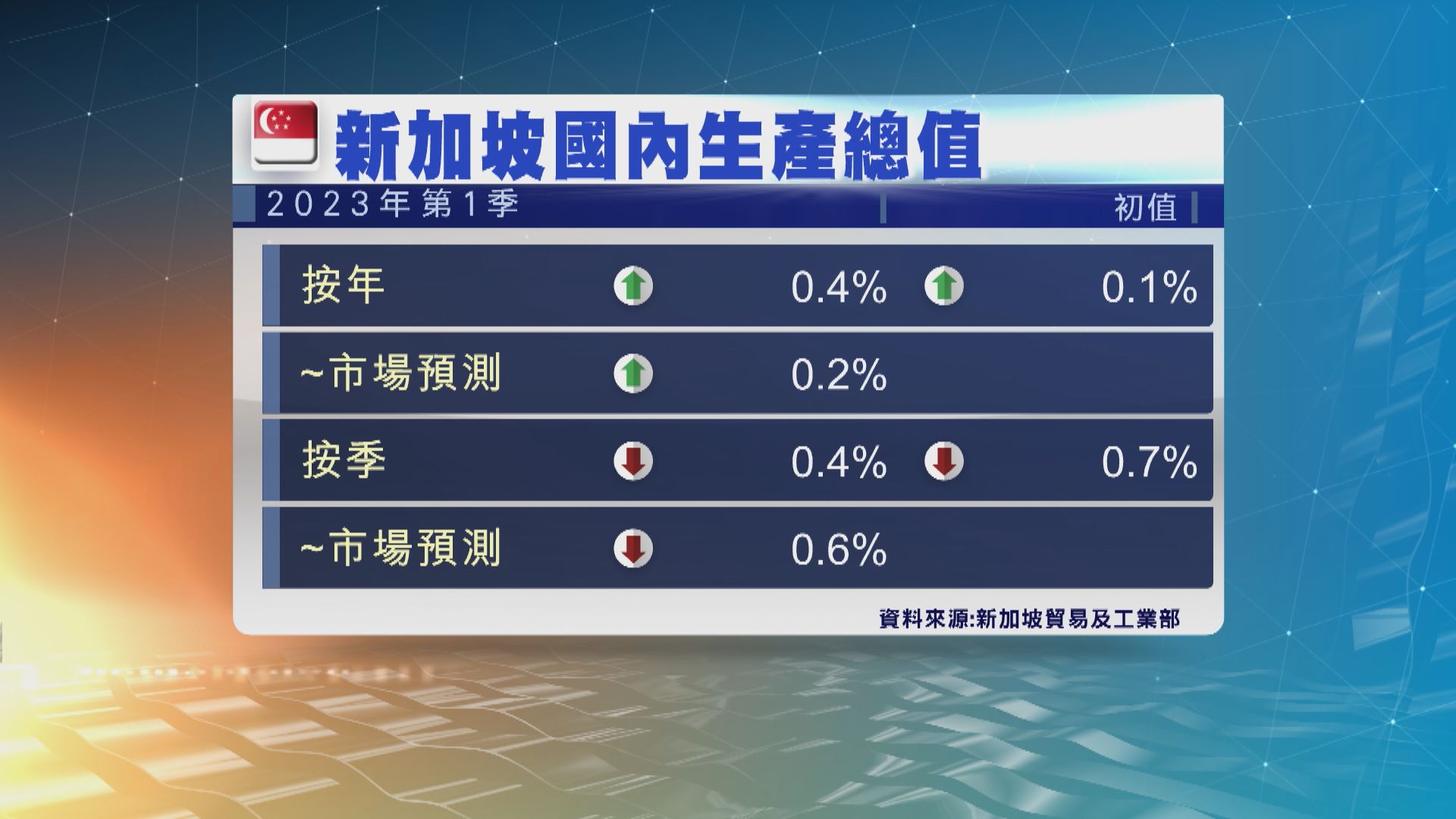 新加坡向上修訂第一季經濟增長數字