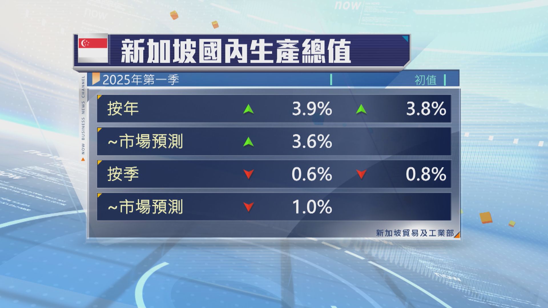 新加坡向上修訂首季經濟增長數字