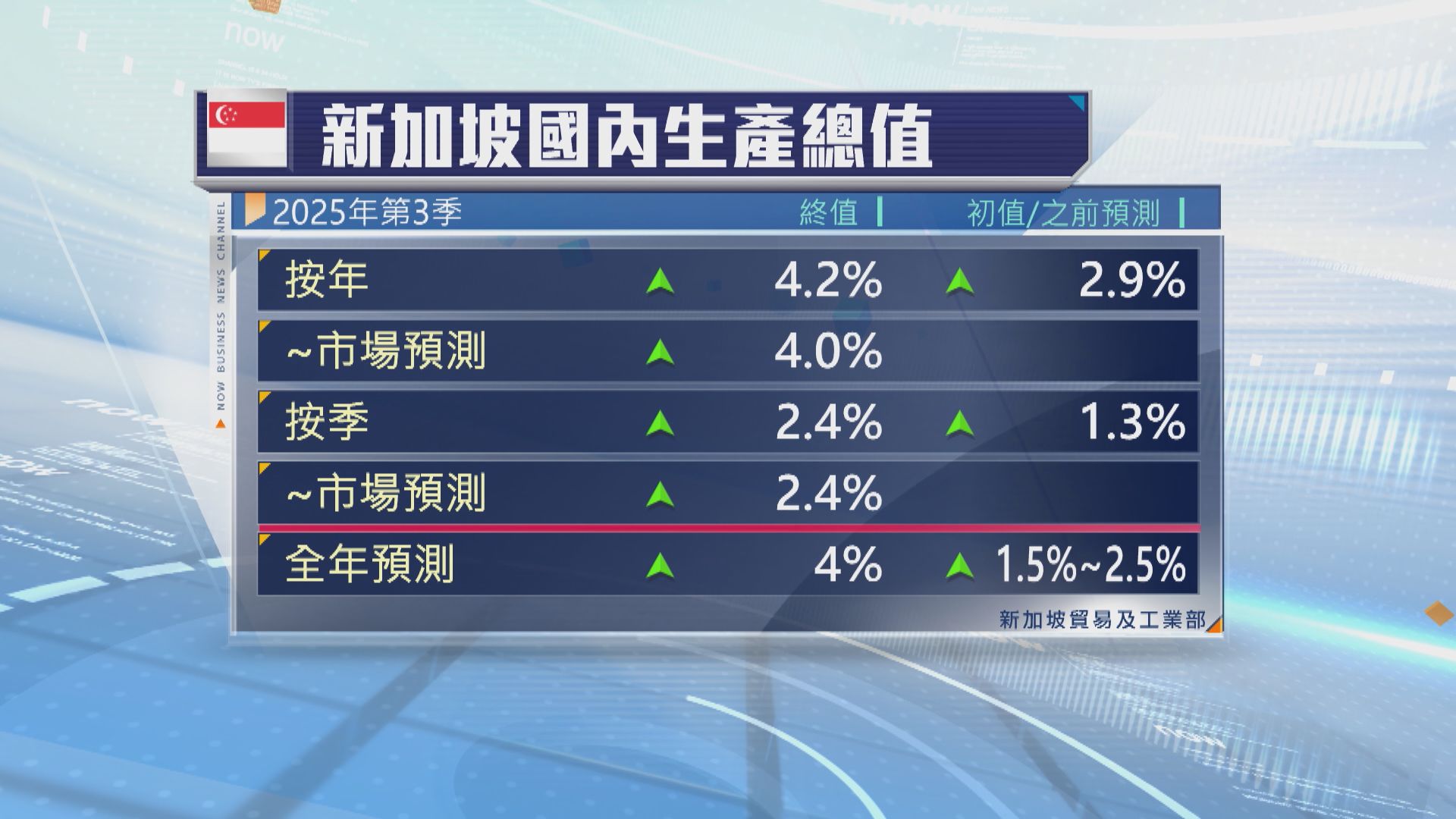 新加坡調升全年經濟增長預測