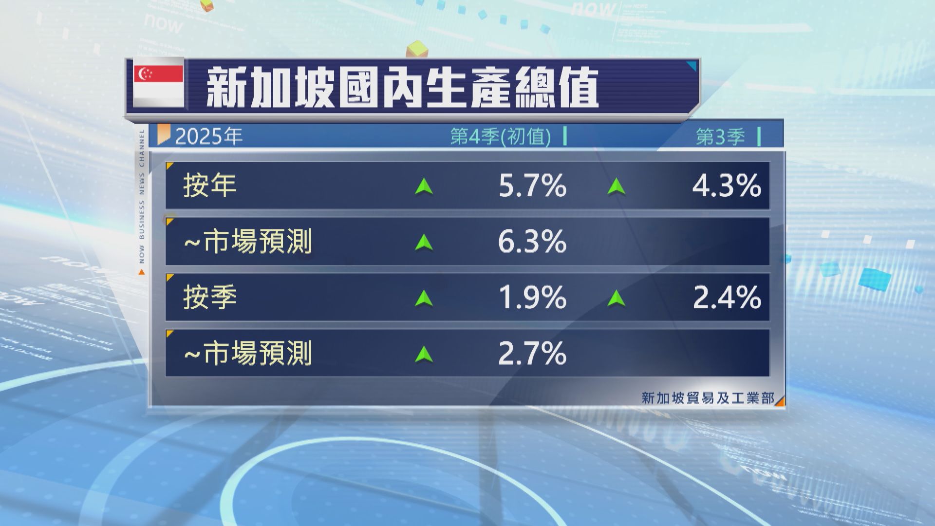 新加坡去年第4季經濟差過市場預期