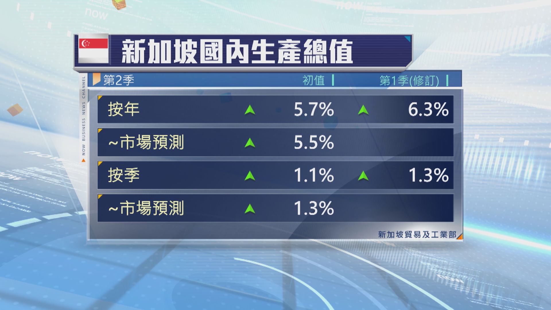 新加坡第2季經濟增長放緩